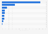 Distribution of bioenergy consumption worldwide in 2022, by biomass type