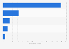 Battery storage capacity additions worldwide in 2023, by application (in gigawatts)