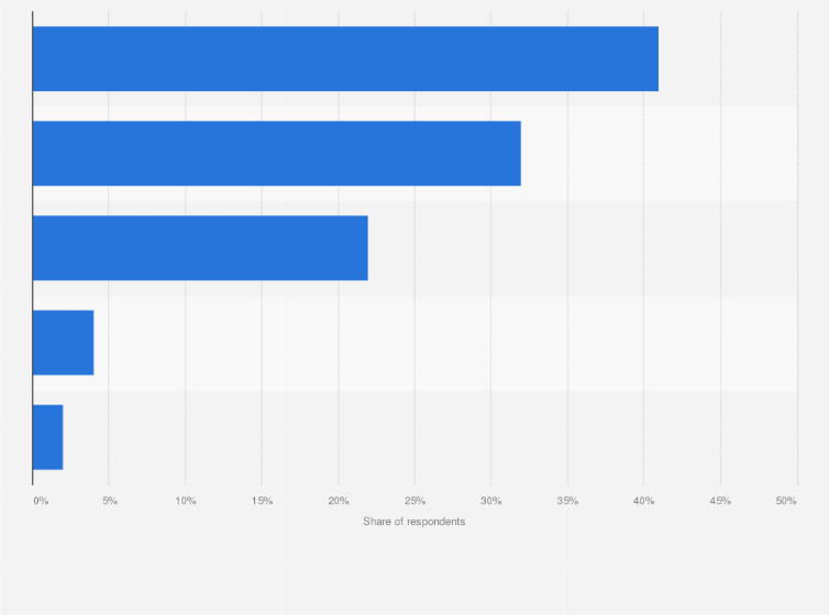 Statistic: Expected outlook for composable commerce solutions over the next five years as of 2023