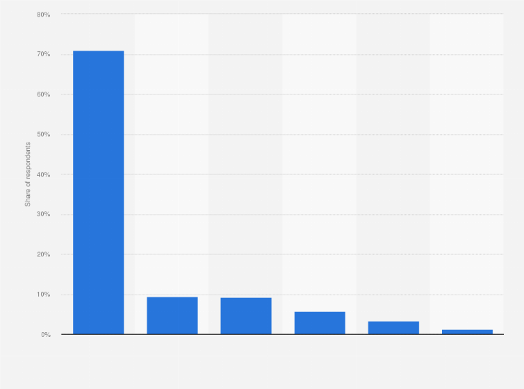 Statistic: Websites where social media users were most likely to make a purchase after seeing a product being promoted by an influencer in the United States as of March 2024