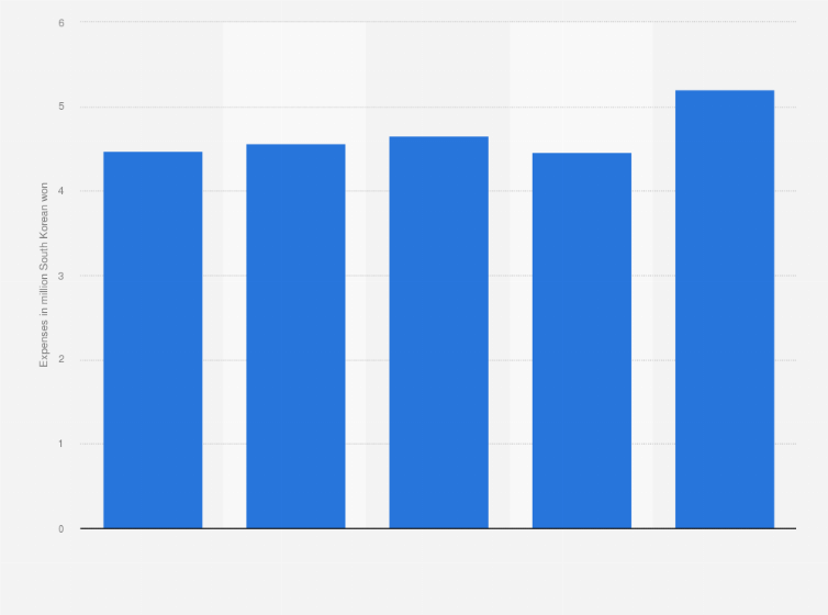 Statistic: Per capita medical expenses incurred by cancer in South Korea from 2019 to 2023 (in million South Korean won)