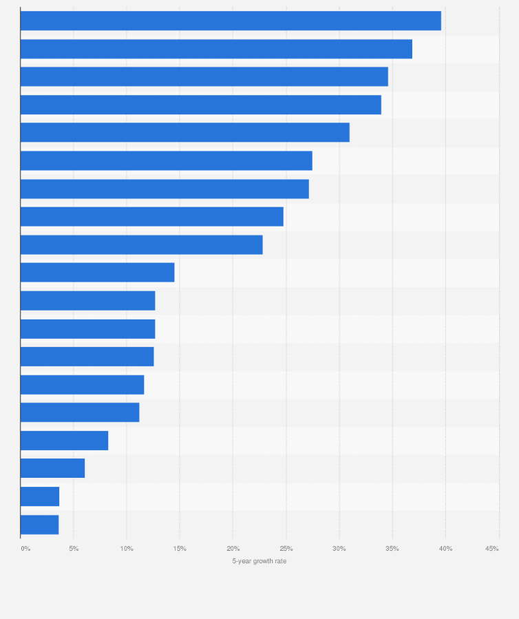 Statistic: Growth rate of cancer patients over the past five years in South Korea from 2019 to 2023, by type of cancer