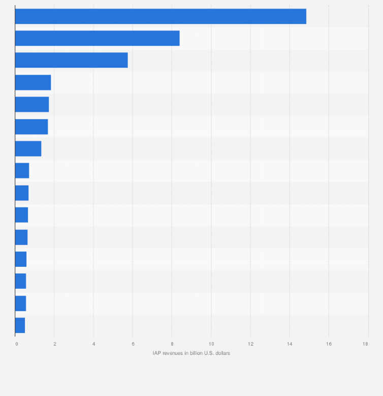 Statistic: Leading markets worldwide for mobile in-app revenue during 1st half of 2024 (in billion U.S. dollars)