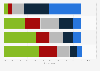 Level of importance of selected characteristics for Gen Zs when seeking a mental health professional in the U.S. in 2023