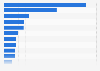 Leading markets worldwide for Android mobile app downloads on the Google Play Store in 2024 (in billions)