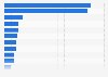 Leading markets worldwide for iOS mobile app downloads on the Apple App Store in 2024 (in millions)