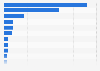 Leading iOS markets worldwide for mobile in-app revenue on the Apple App Store in 2024 (in million U.S. dollars)