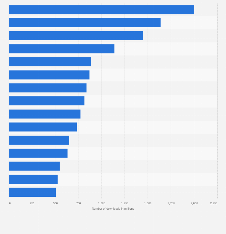 Statistic: Most popular app categories in the United States in 2024, by downloads (in millions)