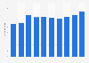 Number of staff members of the International Centre for Settlement of Investment Disputes (ICSID) from 2014 to 2023