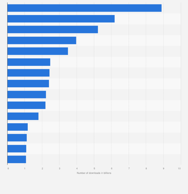 Statistic: Leading markets worldwide for mobile gaming app downloads in 2024 (in billions)