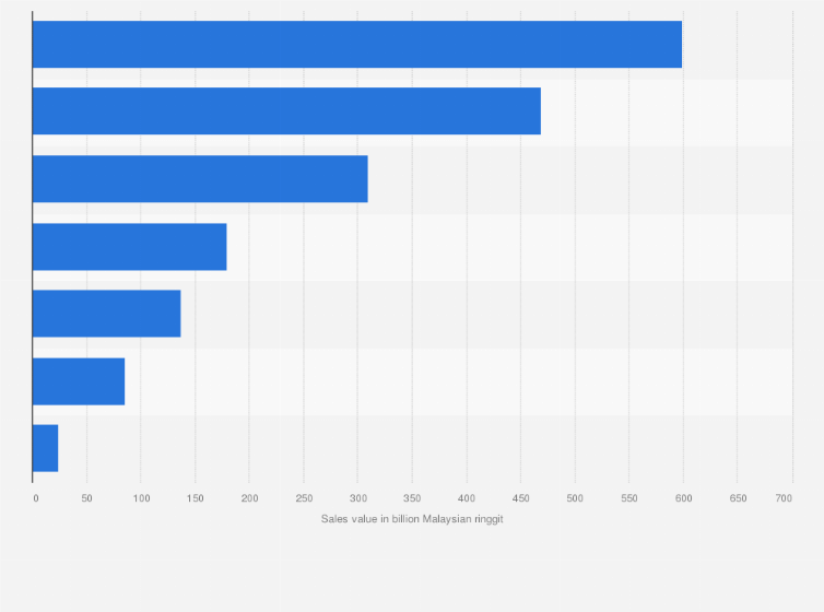 Statistic: Sales value of the manufacturing sector in Malaysia from 2019 to 2023, by sub-sector (in billion Malaysian ringgit)