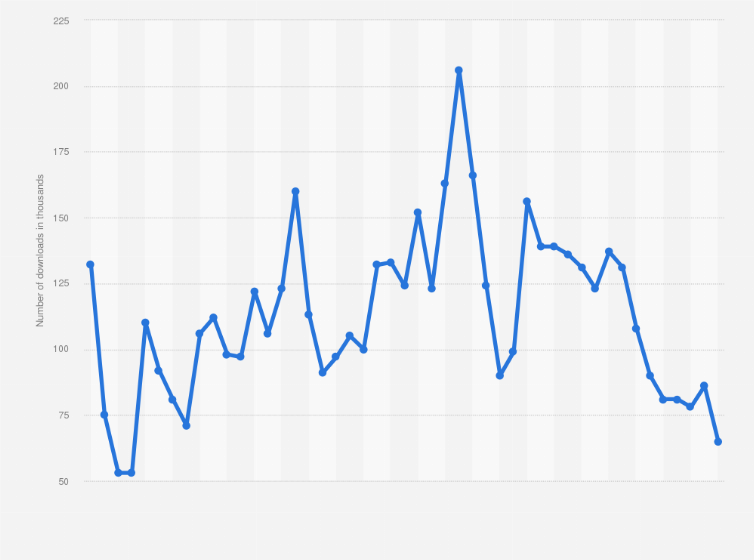 Statistic: Monthly downloads of the Vestiaire Collective app in the United States from January 2021 to November 2024 (in 1,000s)