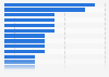 Favorite NFL team among respondents in the United States as of September 2024
