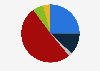Distribution of consumers reducing or increasing meat consumption in Australia as of 2024