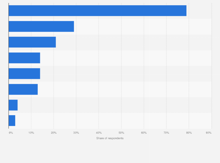 Statistic: Most common ways of following NFL games in the United States as of September 2024