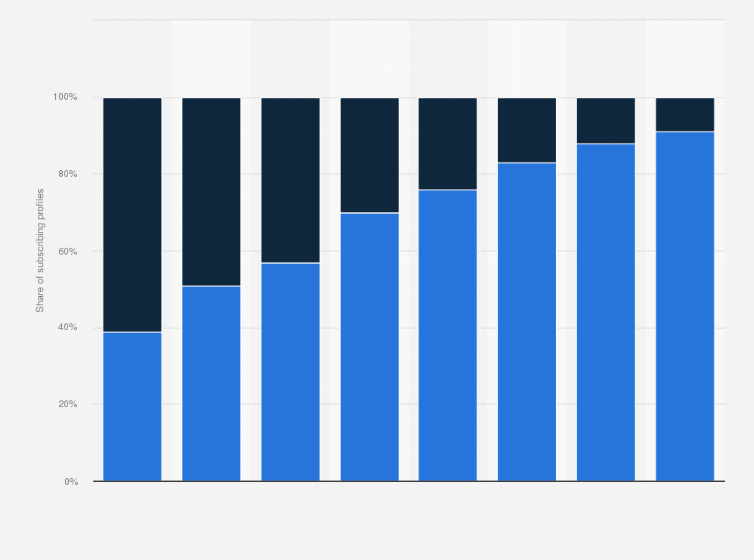 Statistic: Share of viewers using streaming services in Finland in 2023, by age group