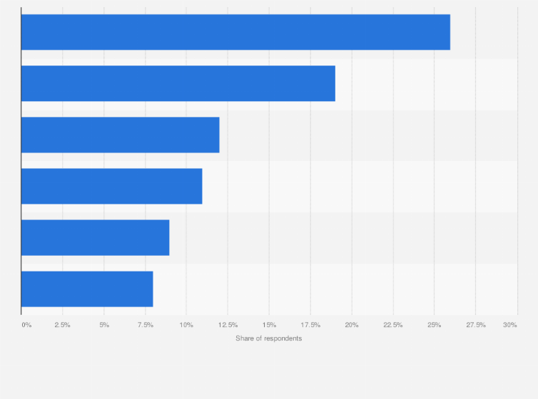 Statistic: Most common user complaints when accessing apps via VPN worldwide in 2024