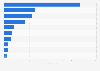 Leading over-the-top (OTT) video streaming apps in Indonesia in 2023, by revenue (in million U.S. dollars)