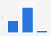 Number of new employees of Digi Communications in Portugal in 2023, by age