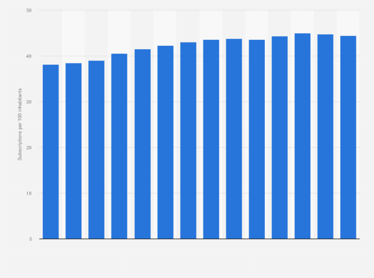 Statistic: Fixed broadband subscriptions per 100 inhabitants in Denmark from 2010 to 2023