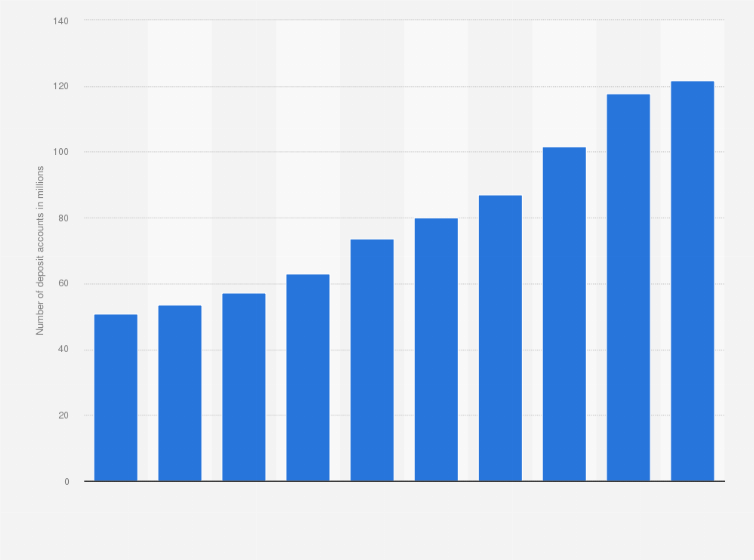 Statistic: Number of bank deposit accounts in the Philippines from 4th quarter 2015 to 4th quarter 2023 (in millions)
