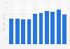 Annual total mineral production in Morocco from 2013 to 2022 (in million metric tons)