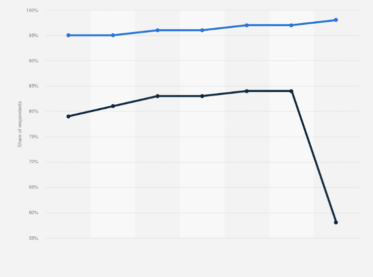 Statistic: Share of consumers using ad-supported or ad-free streaming services in the United States from June 2021 to June 2024