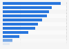 Most critical cybersecurity skills for companies in the European Union (EU) in 2024 