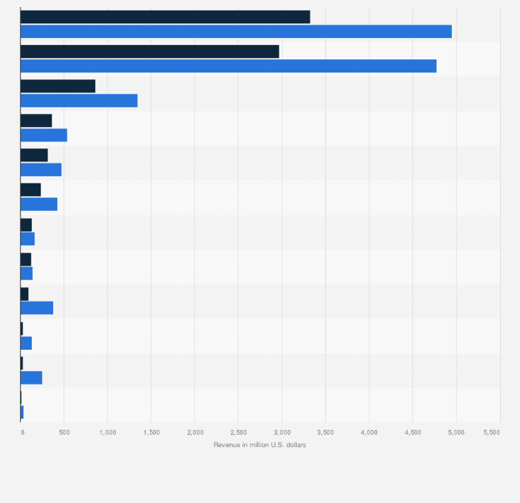 Statistic: Leading casual gaming sub-genres based on revenue in 2024, by platform (in million U.S. dollars)
