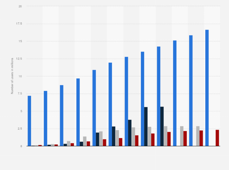 Statistic: Number of fintech users in the Netherlands from 2017 to 2023, with a forecast until 2028, by segment (in millions)