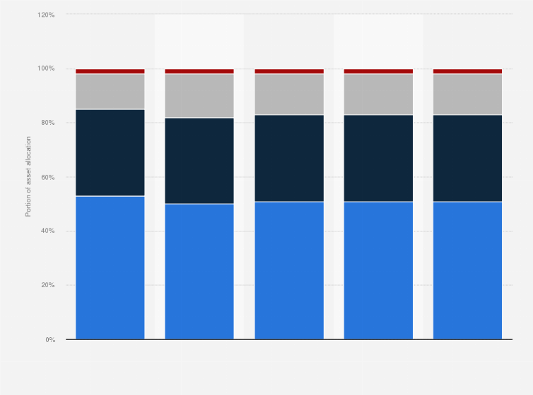 Statistic: Asset allocation of Japans Government Pension Investment Fund (GPIF) worldwide from 2020 to 2024, by region 
