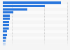 Volume of cassava produced in Africa as of 2023, by country (in metric tons)