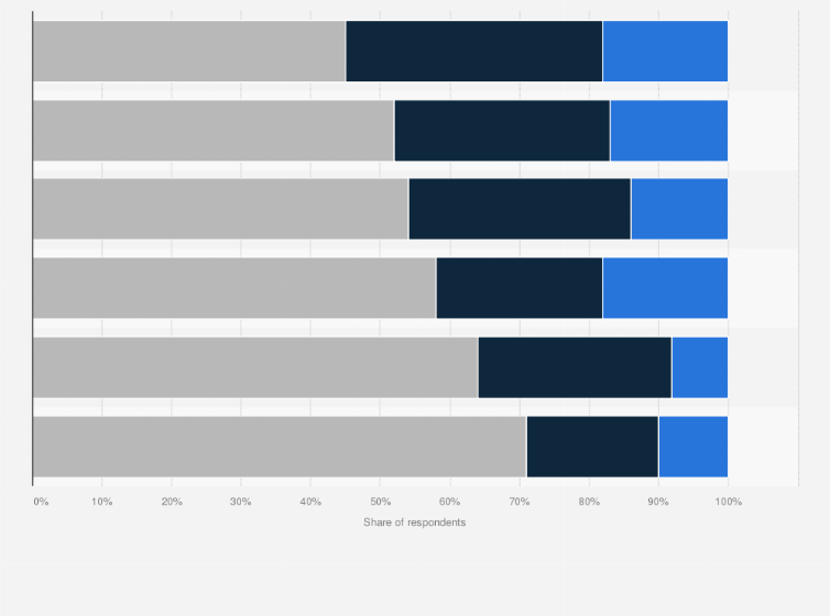 Statistic: Frequency of dining out among consumers across select capital cities in Australia as of March 2024