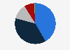 Share of women's professional golf fans in the United States as of September 2024