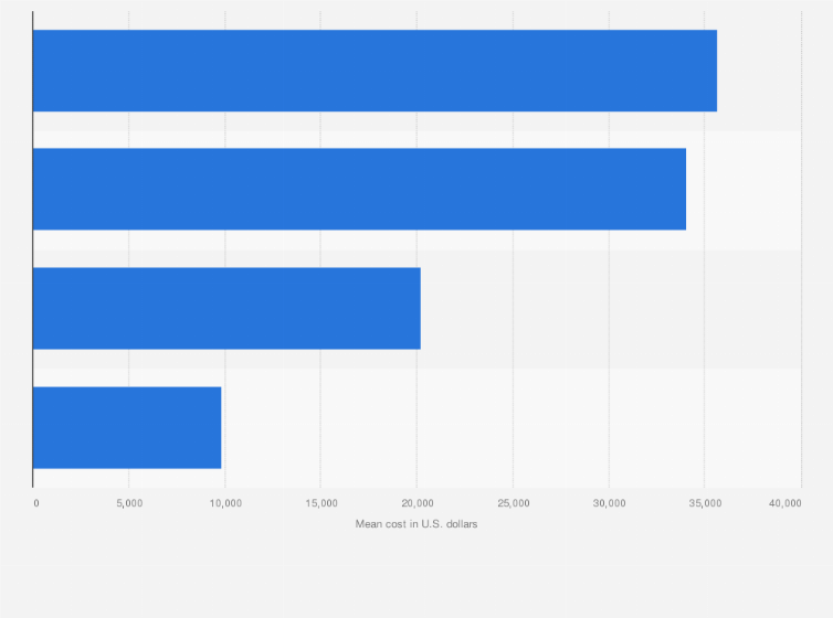 Statistic: Mean cost of U.S. hospitalizations with a brain/spine birth defect–associated discharge diagnosis in 2019 (in U.S. dollars)