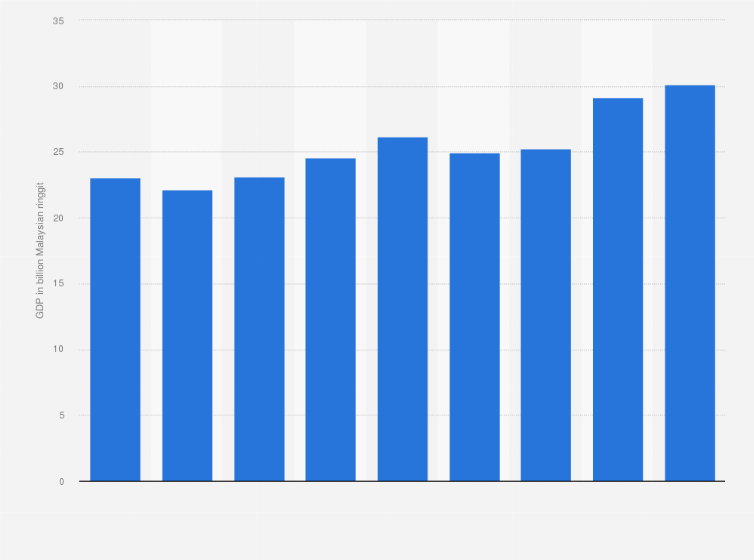 Statistic: Gross domestic product (GDP) from motor vehicles manufacturing in Malaysia from 2015 to 2023 (in billion Malaysian ringgit)