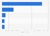 Leading markets worldwide based on baby food retail sales in 2022 (in million U.S. dollars)