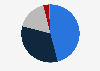 Share of Summer Olympic Games fans in the United States as of September 2024