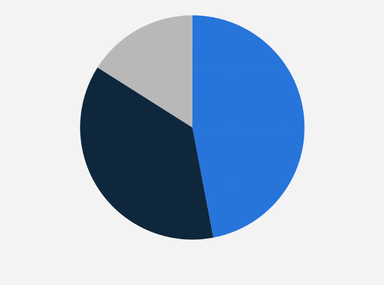Statistic: Share of consumers who thought that it was now easier vs. harder than five years earlier to tell the difference between Google organic and paid search results in the United States as of February 2024