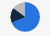 Distribution of water withdrawals by Google in 2023, by water scarcity