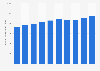 Household consumption expenditure per capita in Indonesia from 2014 to 2023 (in U.S. dollars)
