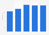 Number of employees working for GameWith, Inc. from fiscal year 2019 to 2023