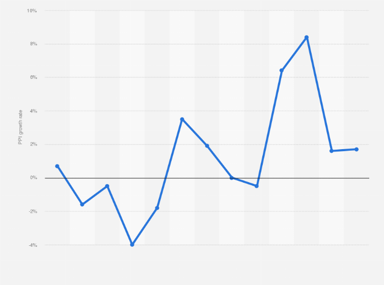 Statistic: Annual growth rate of the Producer Price Index (PPI) in South Korea from 2012 to 2024 (compared to the previous year)