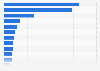 Number of podcasts listeners in selected countries worldwide in August 2023