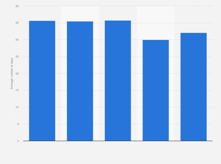 Statistic: Average number of days of unable to work due to work-related injuries in Italy from 2019 to 2023