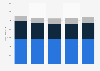 Revenue of KPN worldwide from 2014 to 2023, by segment (in million euros)