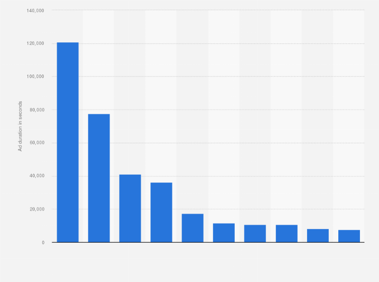 Statistic: Duration of the ads on television in Turkey from September 30 to October 6, 2024, by program type (in seconds)
