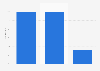 Percentage of influencers including an email in their bio in the United States as of May 2024, by social media platform 