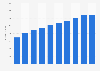 Market size of digital marketing industry in China from 2020 to 2024, with estimates till 2029 (in billion yuan)