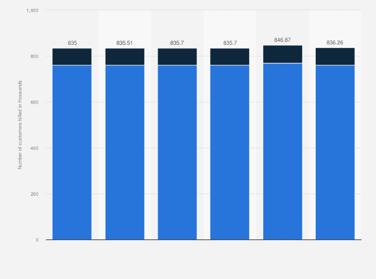 Statistic: Number of customers billed by the New York City Municipal Water Finance Authority from FY 2019 to FY 2024, by segment (in 1,000s)